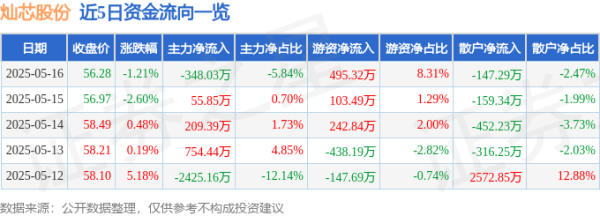 股票配资中心 灿芯股份（688691）5月16日主力资金净卖出348.03万元
