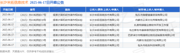 股票配资平台代理 长沙米拓信息技术作为原告/上诉人的7起涉及侵害计算机软件著作权纠纷的诉讼将于2025年6月17日开庭