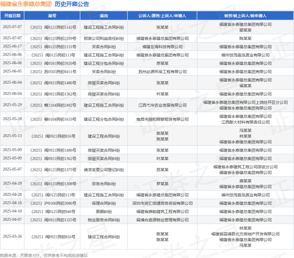 配资实盘开户 福建省永泰建总集团作为被告/被上诉人的1起涉及买卖合同纠纷的诉讼将于2025年6月17日开庭