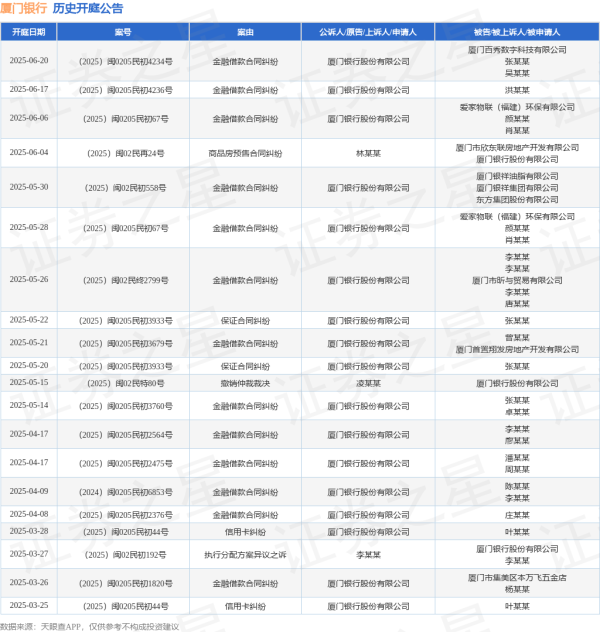前三配资公司 厦门银行作为原告/上诉人的1起涉及金融借款合同纠纷的诉讼将于2025年6月17日开庭