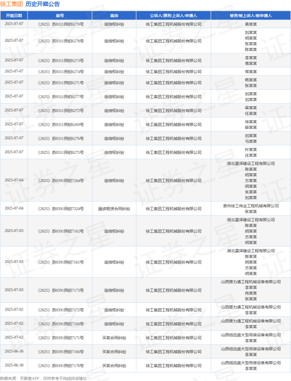 按天配资网之家 徐工集团作为原告/上诉人的1起涉及融资租赁合同纠纷的诉讼将于2025年6月26日开庭