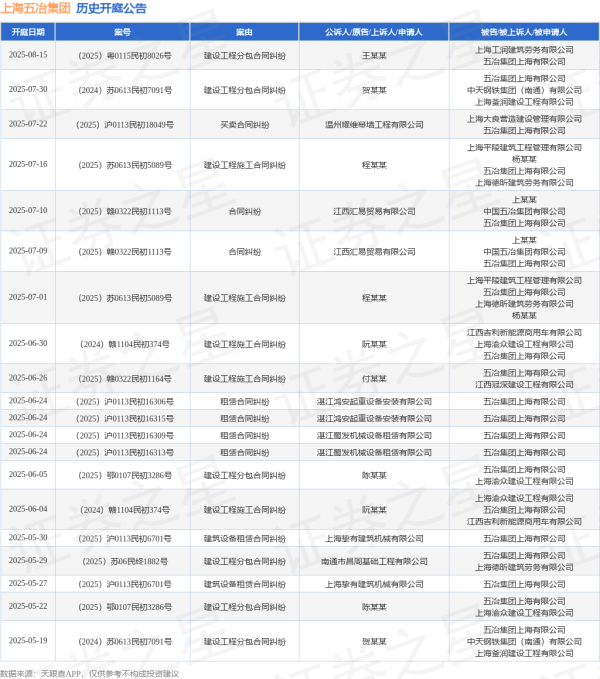炒股配资门户网站 上海五冶集团作为被告/被上诉人的1起涉及建设工程施工合同纠纷的诉讼将于2025年6月26日开庭